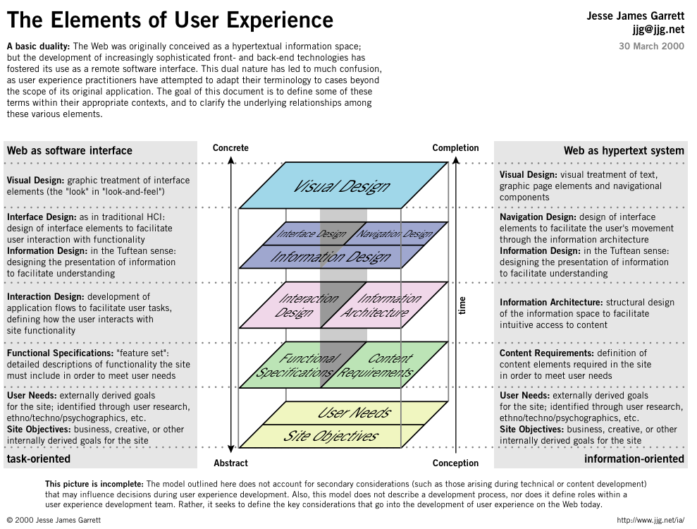 The Elements of User Experience (original diagram)