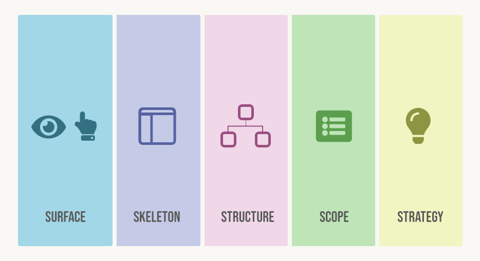 The Elements of User Experience: User Experience Design Basics
