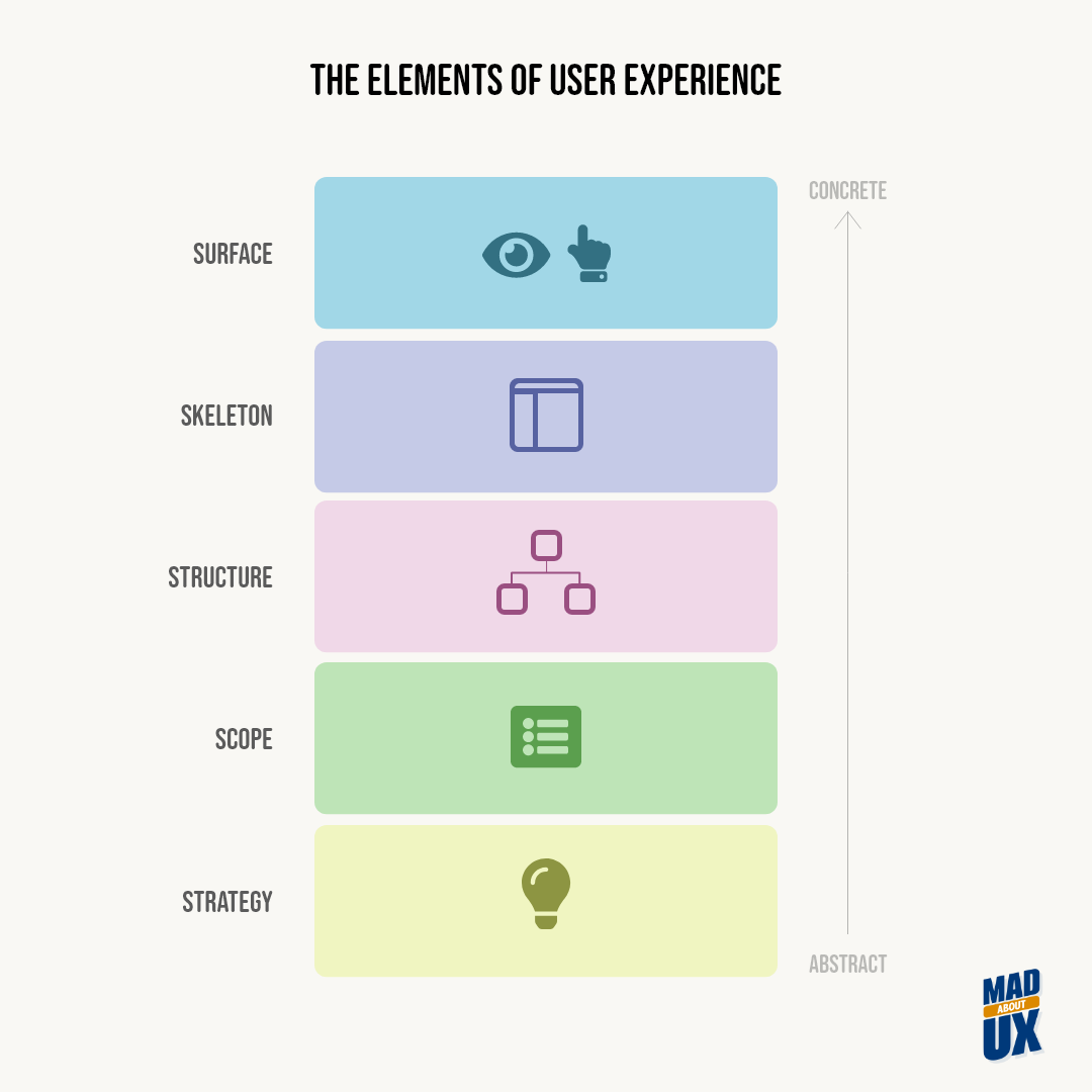 The Elements Of User Experience: User Experience Design Basics - MAD UX