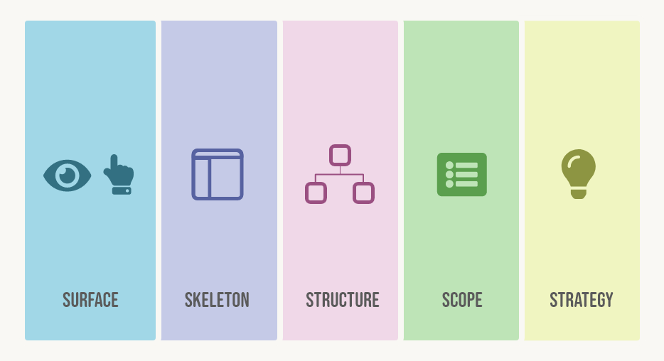 The Elements Of User Experience: User Experience Design Basics - MAD UX